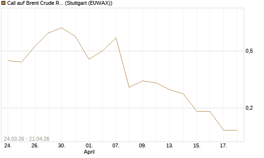 Call auf Brent Crude Rohöl ICE 08/26 [UniCredit Bank GmbH] Chart