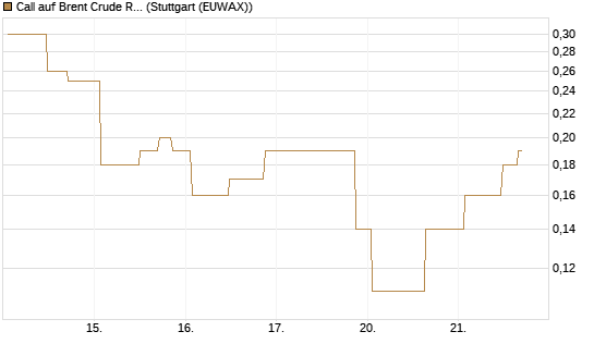 Call auf Brent Crude Rohöl ICE 08/26 [UniCredit Bank GmbH] Chart