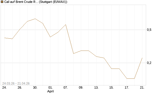 Call auf Brent Crude Rohöl ICE 08/26 [UniCredit Bank GmbH] Chart