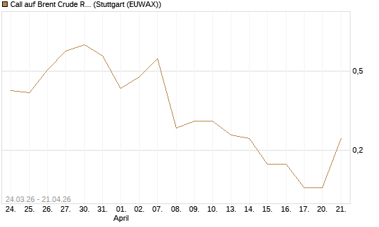 Call auf Brent Crude Rohöl ICE 08/26 [UniCredit Bank GmbH] Chart