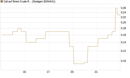 Call auf Brent Crude Rohöl ICE 08/26 [UniCredit Bank GmbH] Chart