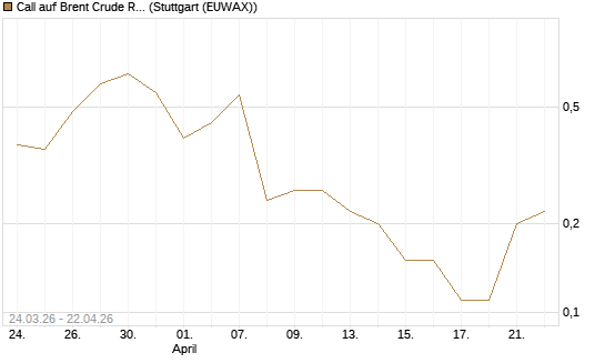 Call auf Brent Crude Rohöl ICE 08/26 [UniCredit Bank GmbH] Chart