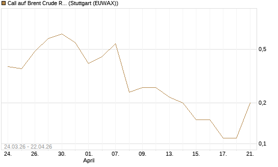 Call auf Brent Crude Rohöl ICE 08/26 [UniCredit Bank GmbH] Chart