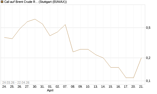 Call auf Brent Crude Rohöl ICE 08/26 [UniCredit Bank GmbH] Chart