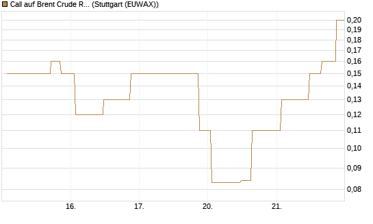 Call auf Brent Crude Rohöl ICE 08/26 [UniCredit Bank GmbH] Chart