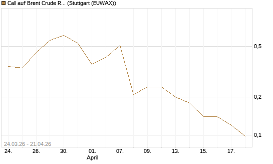 Call auf Brent Crude Rohöl ICE 08/26 [UniCredit Bank GmbH] Chart