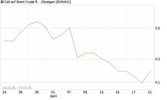Call auf Brent Crude Rohöl ICE 08/26 [UniCredit Bank GmbH] Chart
