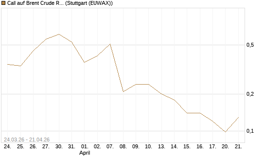 Call auf Brent Crude Rohöl ICE 08/26 [UniCredit Bank GmbH] Chart