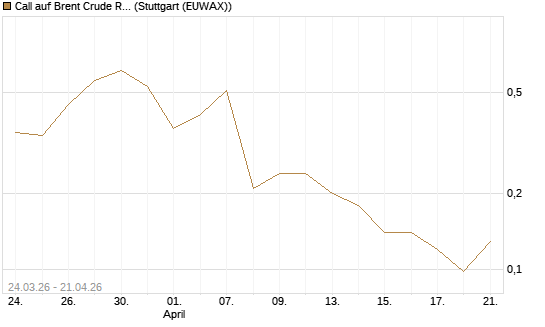 Call auf Brent Crude Rohöl ICE 08/26 [UniCredit Bank GmbH] Chart