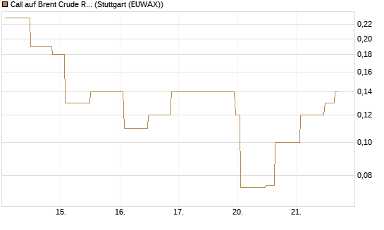 Call auf Brent Crude Rohöl ICE 08/26 [UniCredit Bank GmbH] Chart