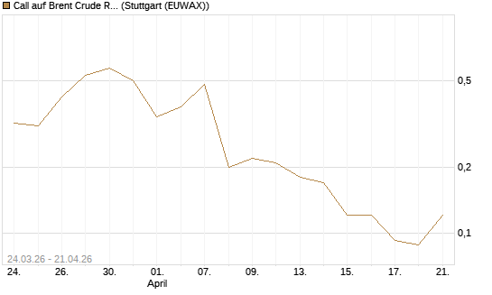 Call auf Brent Crude Rohöl ICE 08/26 [UniCredit Bank GmbH] Chart