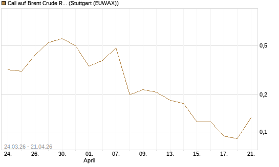 Call auf Brent Crude Rohöl ICE 08/26 [UniCredit Bank GmbH] Chart