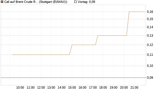Call auf Brent Crude Rohöl ICE 08/26 [UniCredit Bank GmbH] Chart