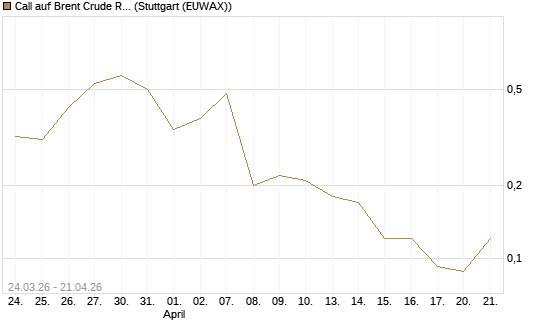 Call auf Brent Crude Rohöl ICE 08/26 [UniCredit Bank GmbH] Chart