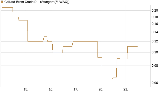 Call auf Brent Crude Rohöl ICE 08/26 [UniCredit Bank GmbH] Chart