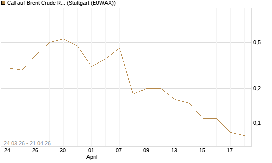 Call auf Brent Crude Rohöl ICE 08/26 [UniCredit Bank GmbH] Chart