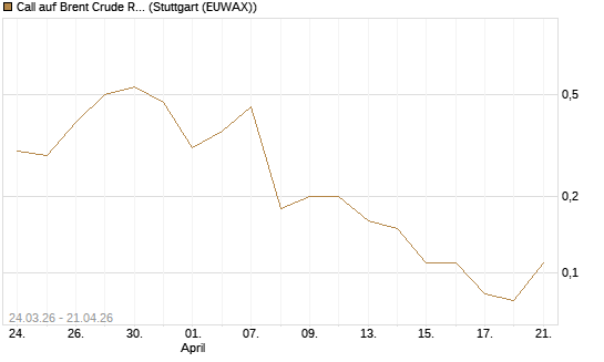 Call auf Brent Crude Rohöl ICE 08/26 [UniCredit Bank GmbH] Chart