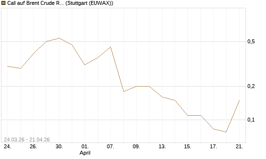 Call auf Brent Crude Rohöl ICE 08/26 [UniCredit Bank GmbH] Chart