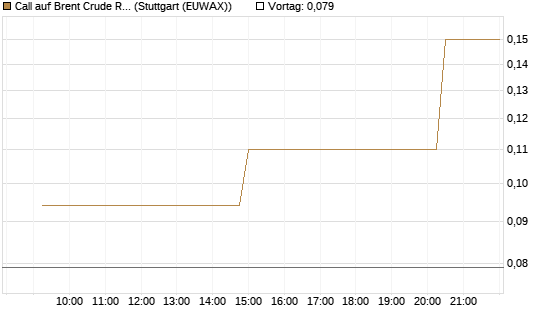 Call auf Brent Crude Rohöl ICE 08/26 [UniCredit Bank GmbH] Chart