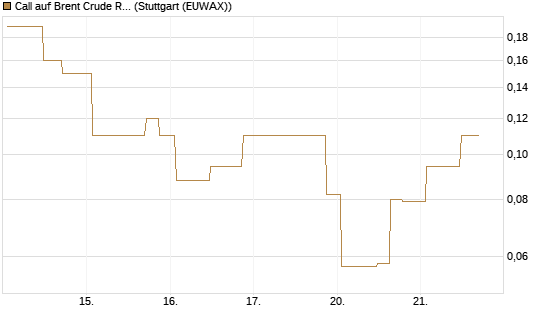 Call auf Brent Crude Rohöl ICE 08/26 [UniCredit Bank GmbH] Chart