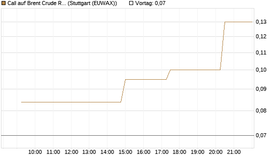Call auf Brent Crude Rohöl ICE 08/26 [UniCredit Bank GmbH] Chart