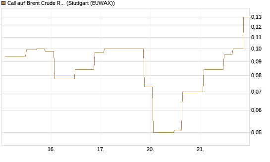 Call auf Brent Crude Rohöl ICE 08/26 [UniCredit Bank GmbH] Chart