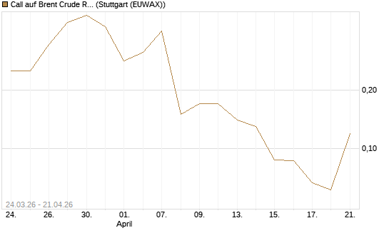 Call auf Brent Crude Rohöl ICE 08/26 [UniCredit Bank GmbH] Chart
