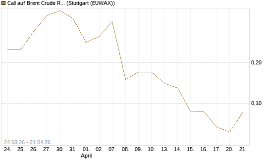 Call auf Brent Crude Rohöl ICE 08/26 [UniCredit Bank GmbH] Chart