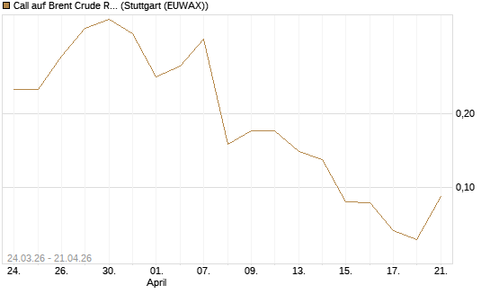 Call auf Brent Crude Rohöl ICE 08/26 [UniCredit Bank GmbH] Chart