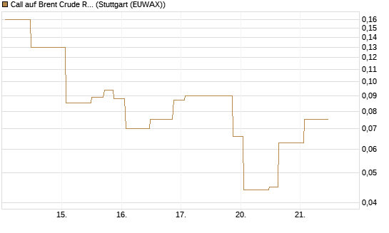 Call auf Brent Crude Rohöl ICE 08/26 [UniCredit Bank GmbH] Chart