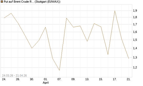 Put auf Brent Crude Rohöl ICE 06/26 [UniCredit Bank GmbH] Chart