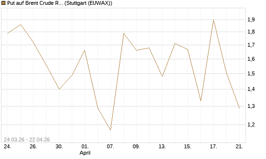 Put auf Brent Crude Rohöl ICE 06/26 [UniCredit Bank GmbH] Chart
