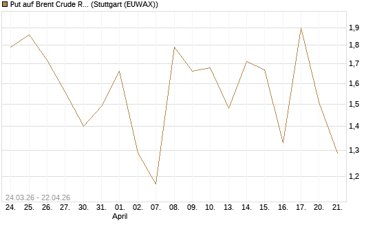Put auf Brent Crude Rohöl ICE 06/26 [UniCredit Bank GmbH] Chart
