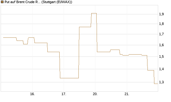 Put auf Brent Crude Rohöl ICE 06/26 [UniCredit Bank GmbH] Chart