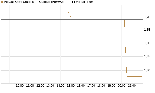 Put auf Brent Crude Rohöl ICE 06/26 [UniCredit Bank GmbH] Chart