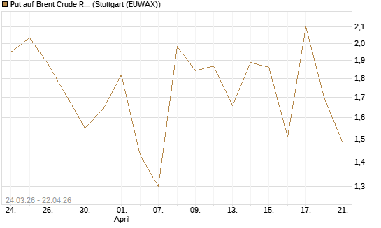 Put auf Brent Crude Rohöl ICE 06/26 [UniCredit Bank GmbH] Chart