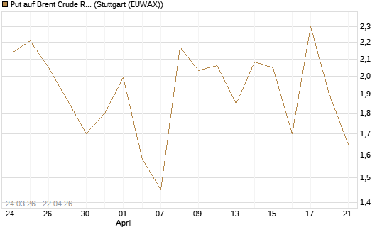 Put auf Brent Crude Rohöl ICE 06/26 [UniCredit Bank GmbH] Chart