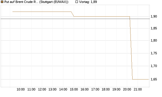 Put auf Brent Crude Rohöl ICE 06/26 [UniCredit Bank GmbH] Chart