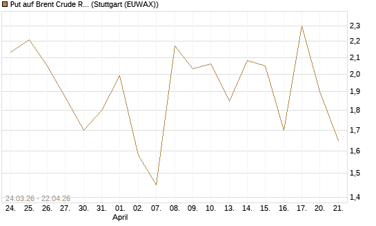 Put auf Brent Crude Rohöl ICE 06/26 [UniCredit Bank GmbH] Chart