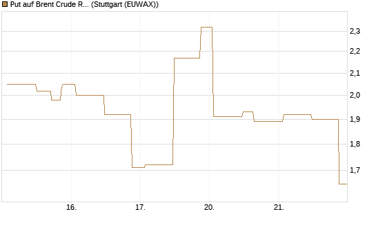 Put auf Brent Crude Rohöl ICE 06/26 [UniCredit Bank GmbH] Chart