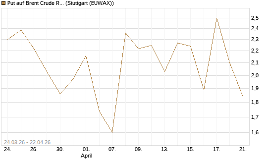 Put auf Brent Crude Rohöl ICE 06/26 [UniCredit Bank GmbH] Chart
