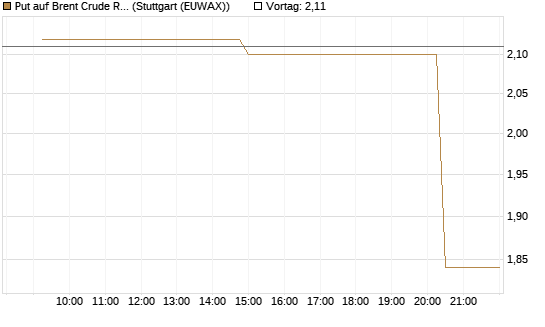 Put auf Brent Crude Rohöl ICE 06/26 [UniCredit Bank GmbH] Chart