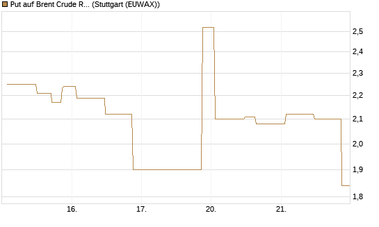 Put auf Brent Crude Rohöl ICE 06/26 [UniCredit Bank GmbH] Chart