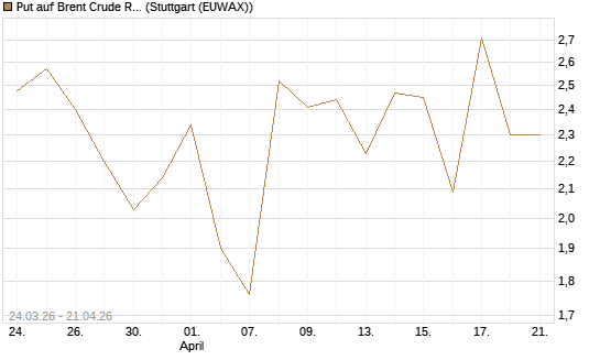 Put auf Brent Crude Rohöl ICE 06/26 [UniCredit Bank GmbH] Chart
