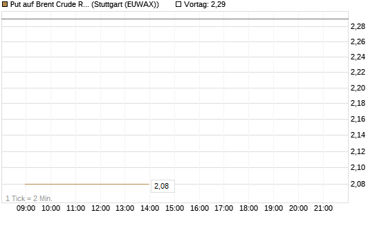 Put auf Brent Crude Rohöl ICE 06/26 [UniCredit Bank GmbH] Chart