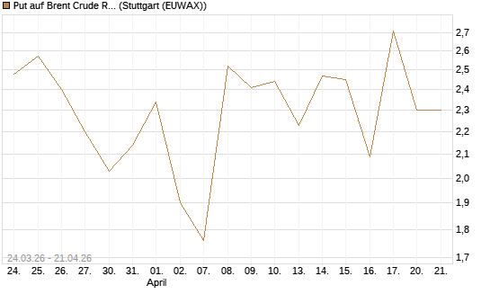 Put auf Brent Crude Rohöl ICE 06/26 [UniCredit Bank GmbH] Chart