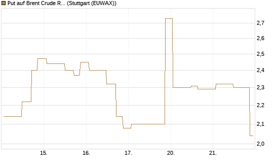 Put auf Brent Crude Rohöl ICE 06/26 [UniCredit Bank GmbH] Chart