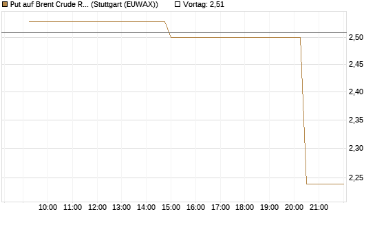 Put auf Brent Crude Rohöl ICE 06/26 [UniCredit Bank GmbH] Chart