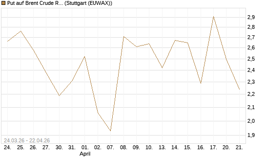 Put auf Brent Crude Rohöl ICE 06/26 [UniCredit Bank GmbH] Chart