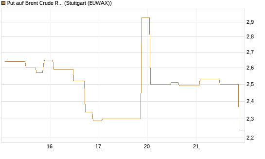 Put auf Brent Crude Rohöl ICE 06/26 [UniCredit Bank GmbH] Chart